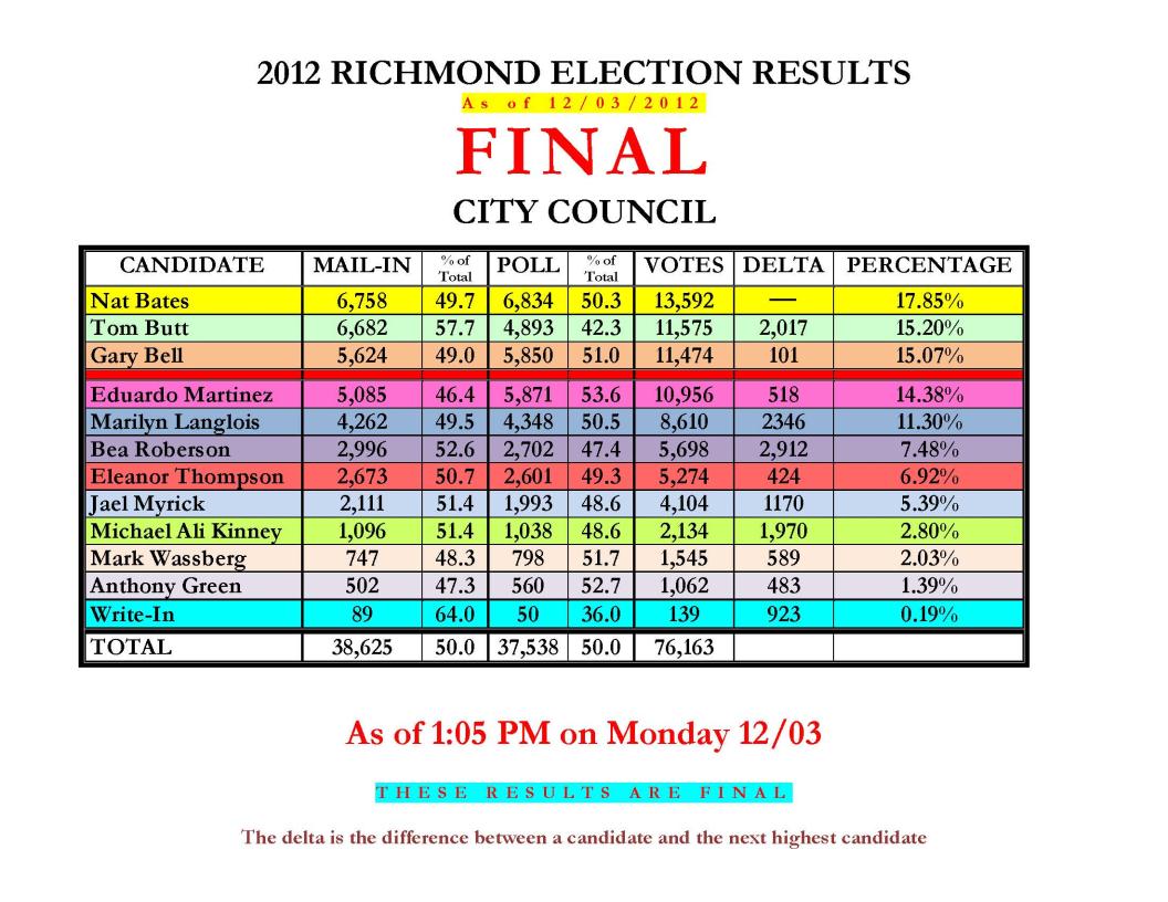 Election Results